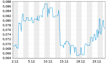 Chart Argentina Lithium&Energy Corp. - 1 Monat