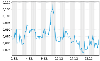 Chart Argyle Resources Corp. - 1 Monat