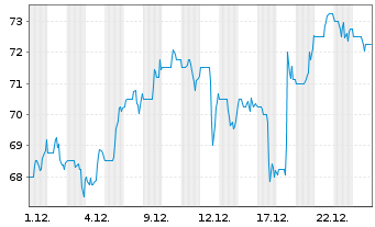 Chart Aritzia Inc. - 1 Monat