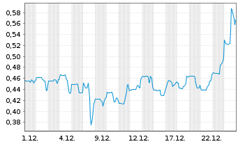 Chart Arizona Gold & Silver Inc. - 1 Monat