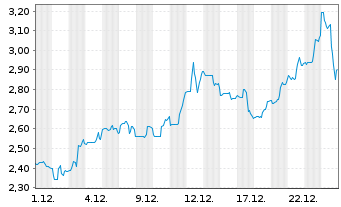 Chart Arizona Sonoran Copper Co.Inc. - 1 Month