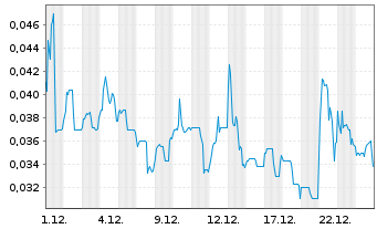 Chart Armory Mining Corp. - 1 Month