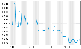 Chart Armory Mining Corp. - 1 Monat