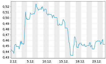 Chart Arras Minerals Corp. - 1 Monat