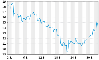 Chart Artemis Gold Inc. - 1 Monat