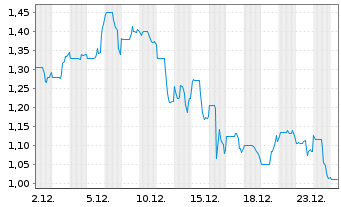 Chart Asante Gold Corp. - 1 Monat