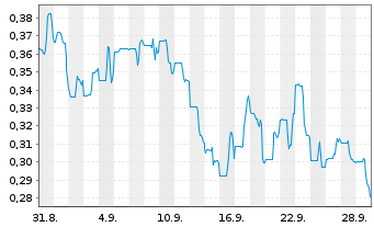 Chart Asarian Energy Ltd. - 1 Monat