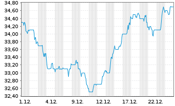Chart ATCO Ltd. - 1 Monat
