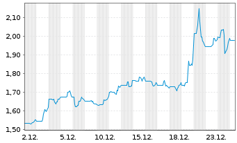 Chart ATEX Resources Inc. - 1 Monat