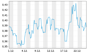 Chart Atha Energy Corp. - 1 Monat