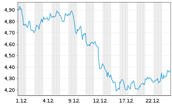 Chart Athabasca Oil Corp. - 1 Monat