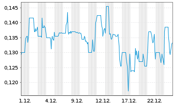 Chart Atico Mining Corp. - 1 Monat
