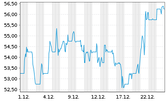Chart AtkinsRealis Group Inc. - 1 Monat
