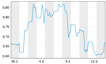 Chart A2 Gold Corp. - 1 Month