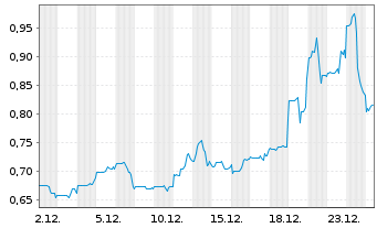 Chart Aurion Resources Ltd - 1 Monat