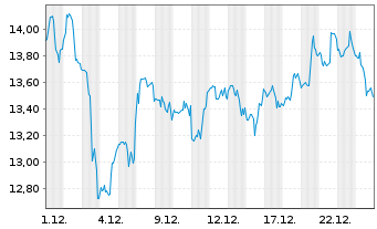 Chart Aurinia Pharmaceuticals Inc. - 1 Monat