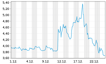 Chart Aurora Cannabis Inc. - 1 Month