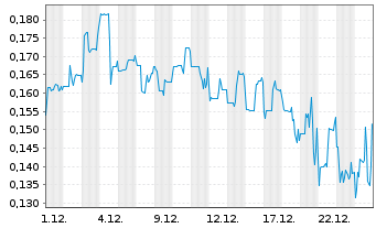 Chart Auric Minerals Corp. - 1 Monat