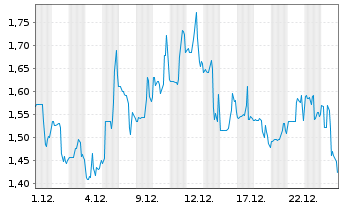 Chart Austin Gold Corp. - 1 Month