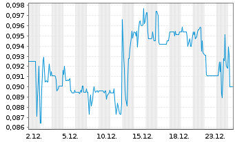 Chart Auxly Cannabis Group Inc. - 1 Monat