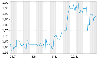 Chart Auxly Cannabis Group Inc. - 1 Monat