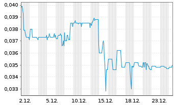 Chart Avalon Advanced Materials Inc. - 1 Monat