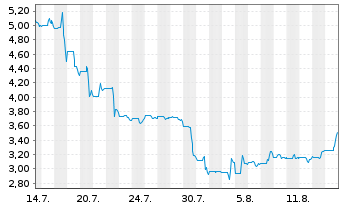 Chart Avalon Advanced Materials Inc. - 1 Monat