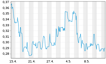 Chart Avanti Helium Corp. - 1 Monat
