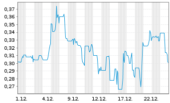 Chart Avanti Gold Corp. - 1 Month