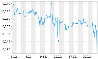 Chart Aventis Energy Inc. - 1 Monat