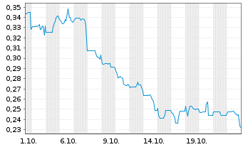 Chart Aventis Energy Inc. - 1 Monat