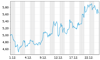 Chart Avino Silver & Gold Mines Ltd. - 1 Monat
