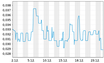 Chart Avricore Health Inc. - 1 Monat