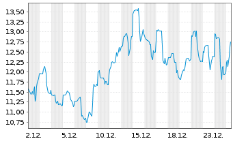 Chart Aya Gold & Silver Inc. - 1 Monat