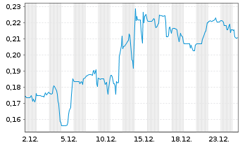 Chart Aztec Minerals Corp. - 1 Monat