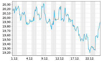 Chart BCE Inc. - 1 Monat