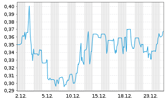 Chart BP Silver Corp. - 1 Monat