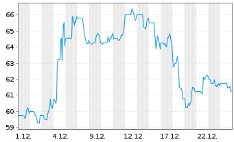 Chart BRP Inc. - 1 Monat