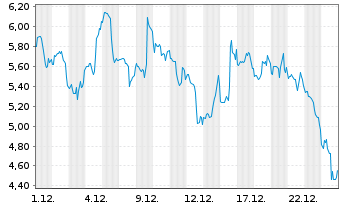 Chart BTQ Technologies Corp. - 1 Monat