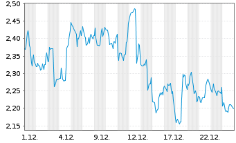 Chart Ballard Power Systems Inc. - 1 Monat