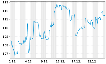 Chart Bank of Montreal - 1 Monat