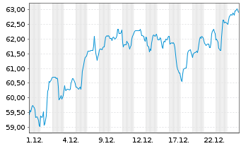 Chart The Bank of Nova Scotia - 1 Monat