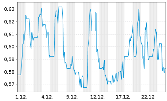 Chart Banyan Gold Corp. - 1 Monat