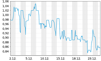 Chart BARRANCO GOLD MINING CORP. Reg. Shs.Class A o.N. - 1 Monat
