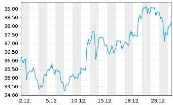 Chart Barrick Mining Corp. - 1 Monat