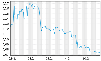 Chart Batero Gold Corp. - 1 Monat