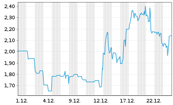 Chart Battery X Metals Inc. - 1 Monat
