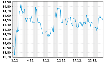 Chart Bausch + Lomb Corp. - 1 Monat