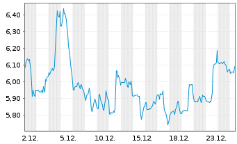 Chart Bausch Health Companies Inc. - 1 Monat