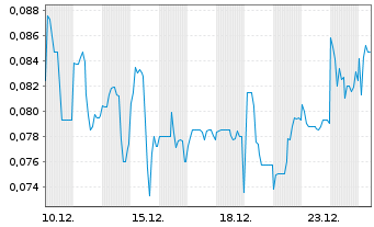 Chart Bayhorse Silver Inc. - 1 Monat
